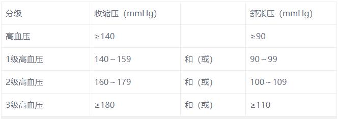 血压超过140/90，就要开始吃降压药？医生直言：这样测血压最容易误诊