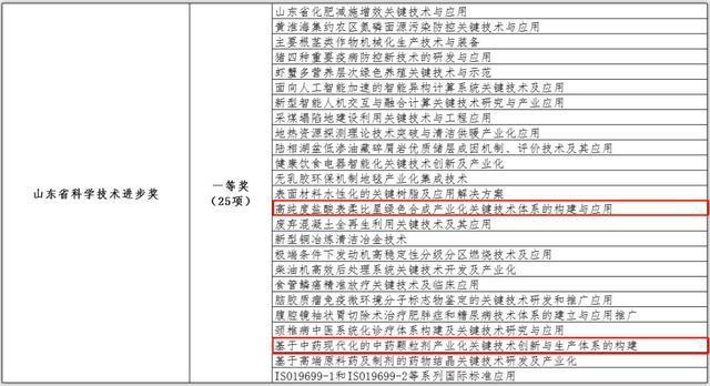 给力！鲁南制药两项目荣获山东省科学技术进步一等奖