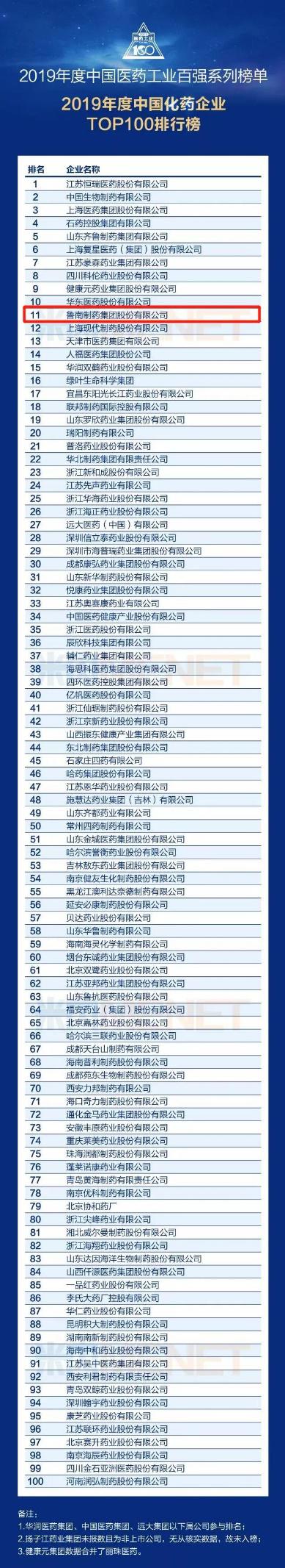 稳步前进！鲁南制药荣登2019年度中国医药百强（化药企业）榜第11位