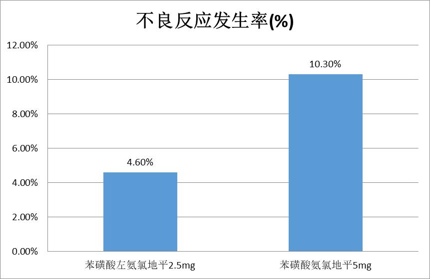 降压药福斯多®苯磺酸左氨氯地平片，青出于蓝而胜于蓝！