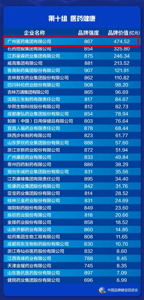 广药集团位列医药健康板块前茅！ 品牌价值474.52亿元！品牌强国践行者