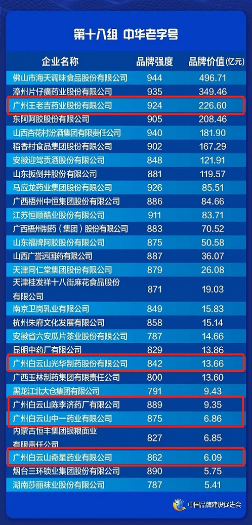 广药集团位列医药健康板块前茅！ 品牌价值474.52亿元！品牌强国践行者