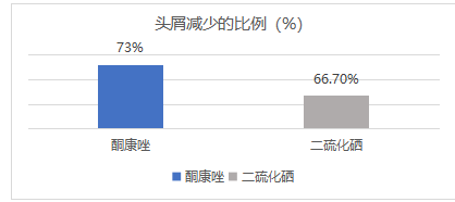 酮康唑还是二硫化硒？听听医生怎么说