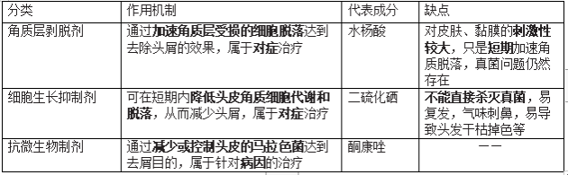 酮康唑还是二硫化硒？听听医生怎么说