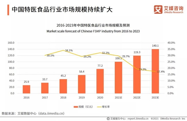 百亿规模的特医食品市场——被忽略的“病人所需”