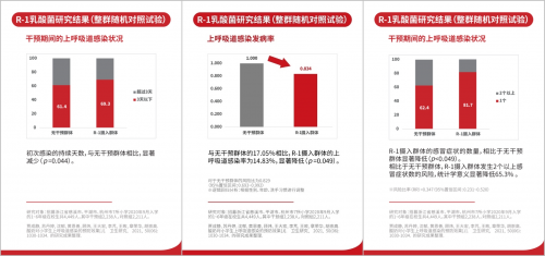 R-1乳酸菌专题:打工人,你为免疫力充值了吗?