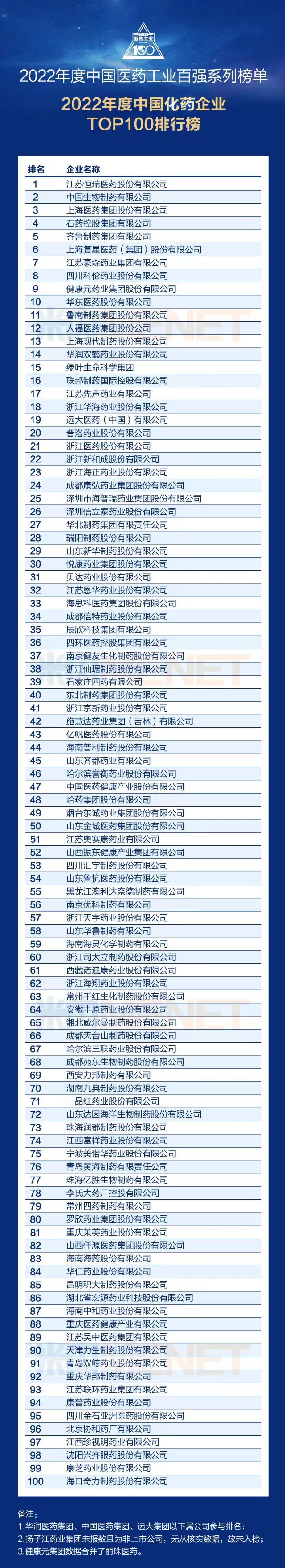 热烈祝贺康普药业荣列“2022年度中国化药企业TOP100排行榜”