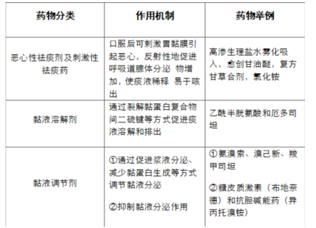 祛痰药谈咳宁饭前吃饭后吃？方法用对帮你远离咳嗽咳痰